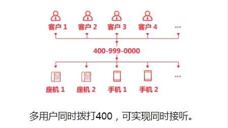 企业有无400电话对比