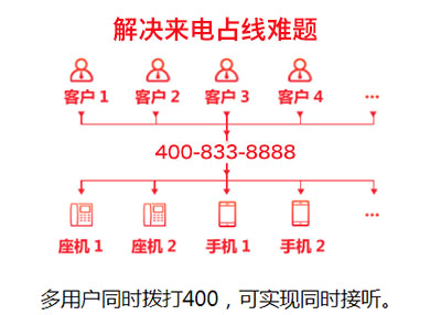 400电话好处