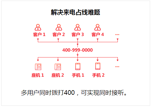 企业办理400电话的核心价值