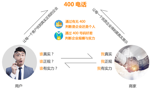 400电话已成为消费者区别商家的方式